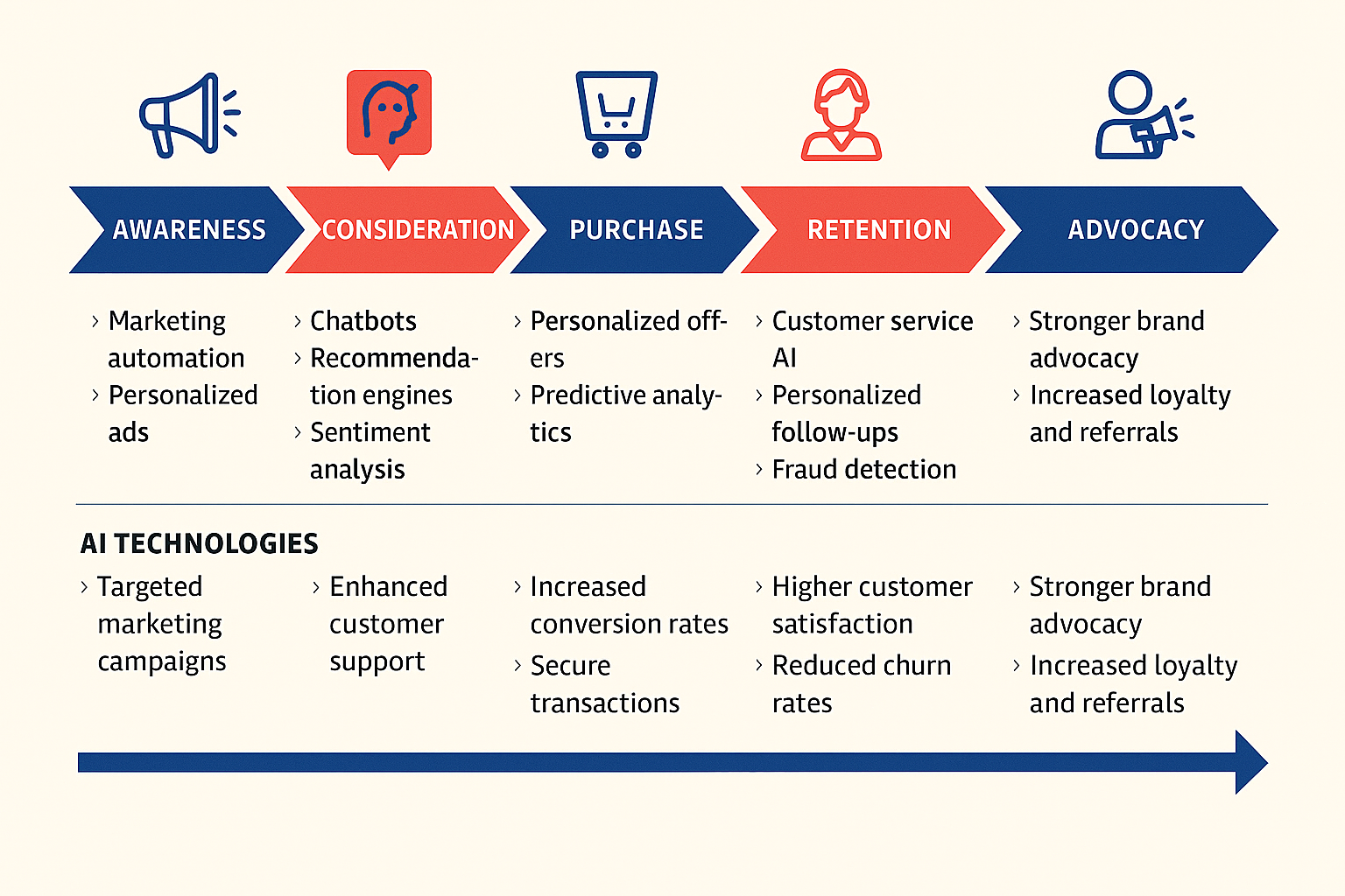 IA para otimizar a jornada do cliente omnichannel