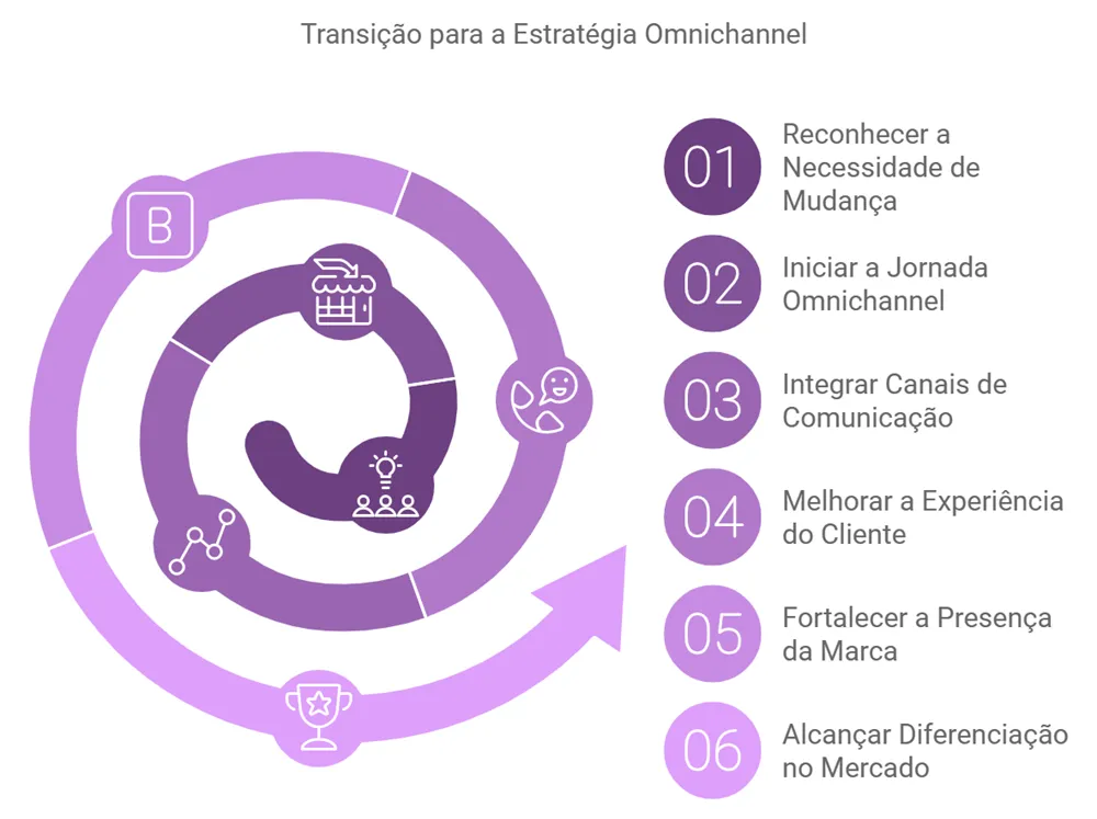 10 formas de IA revolucionar sua jornada cliente omnichannel