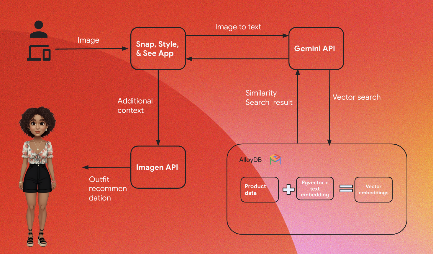 Machine learning em varejo de moda