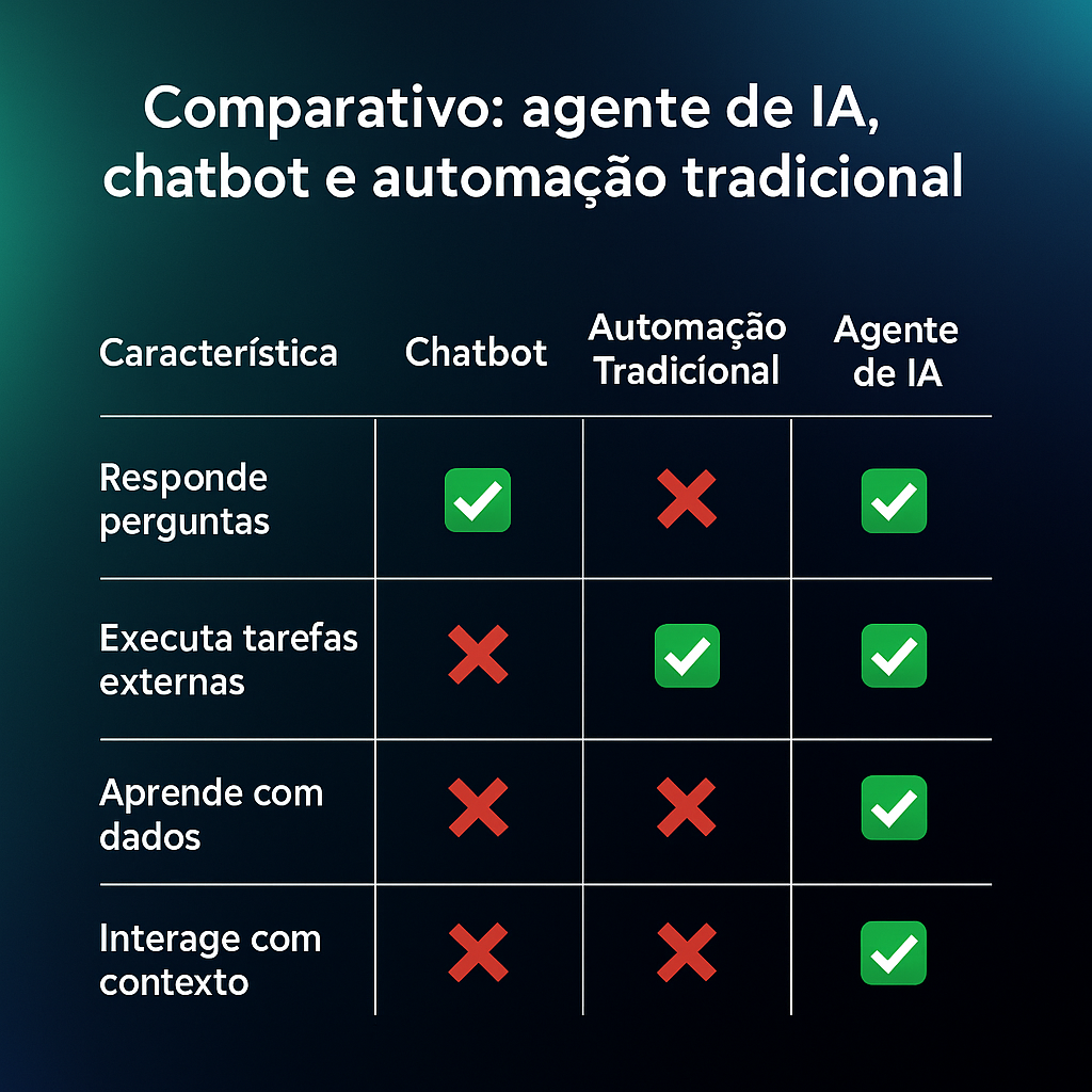 IA vs automação tradicional para experiência cliente