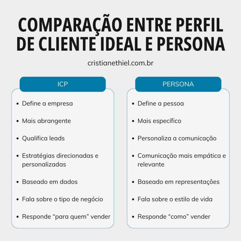 5 ideias de títulos:
1. ICP vs. Persona: Entenda as Diferenças Cruciais para o Sucesso do seu Negócio
2. Guia Completo: Como Definir o ICP Perfeito em 5 Passos Simples
3. O Poder do Anti-ICP: Evite Clientes Indesejados e Otimize seus Recursos
4. Benefícios Inegáveis do ICP para Marketing e Vendas: Aumente seu ROI
5. Case de Sucesso: Como Empresas Utilizam o ICP para Reduzir Churn e Aumentar a Retenção