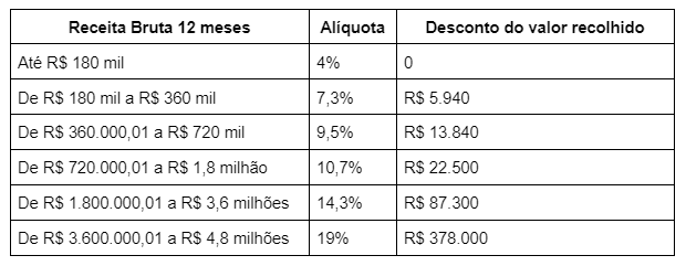 impostos de uma loja virtual