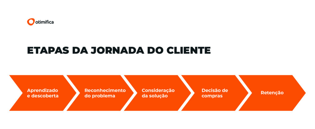 jornada do cliente no e-commerce