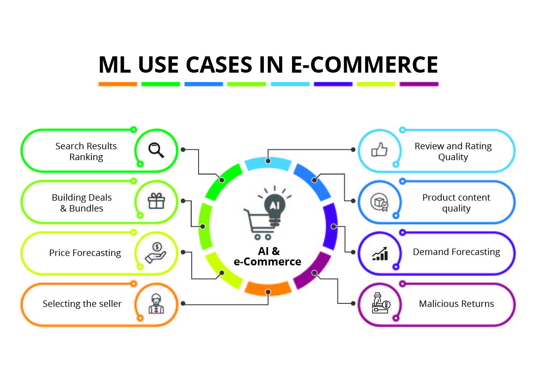 como machine learning aumenta vendas e reduz custos no e-commerce
