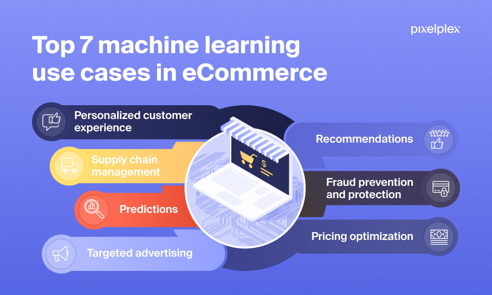 aplicações de machine learning para otimizar operações de e-commerce