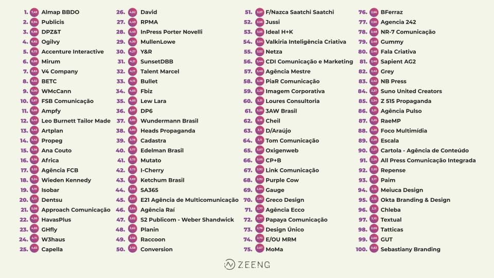 agências de mídia brasil