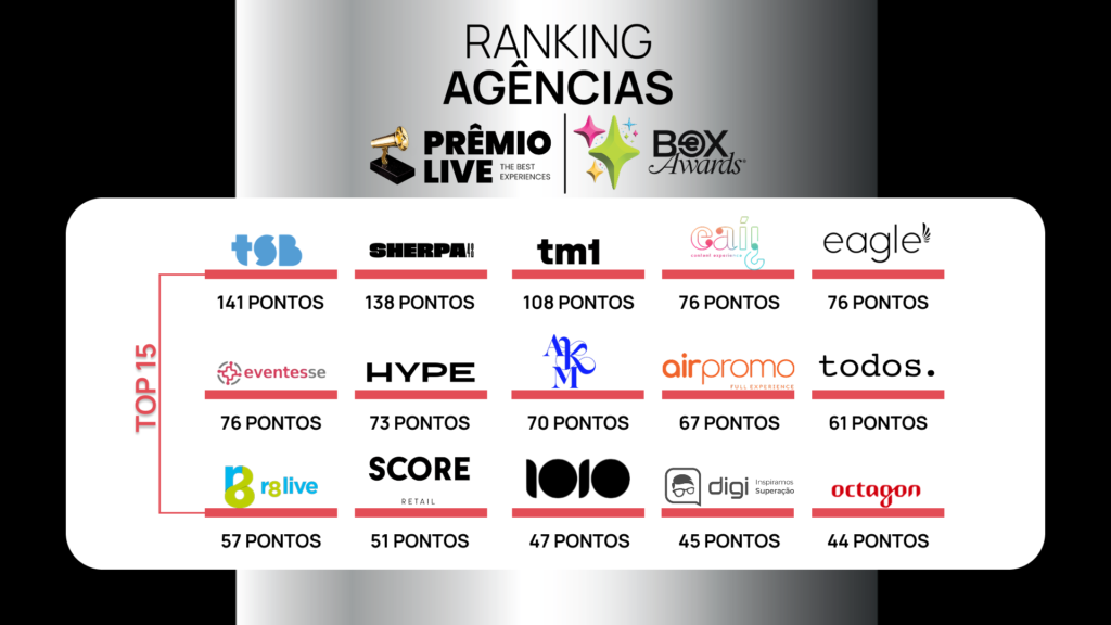 agências de performance brasil