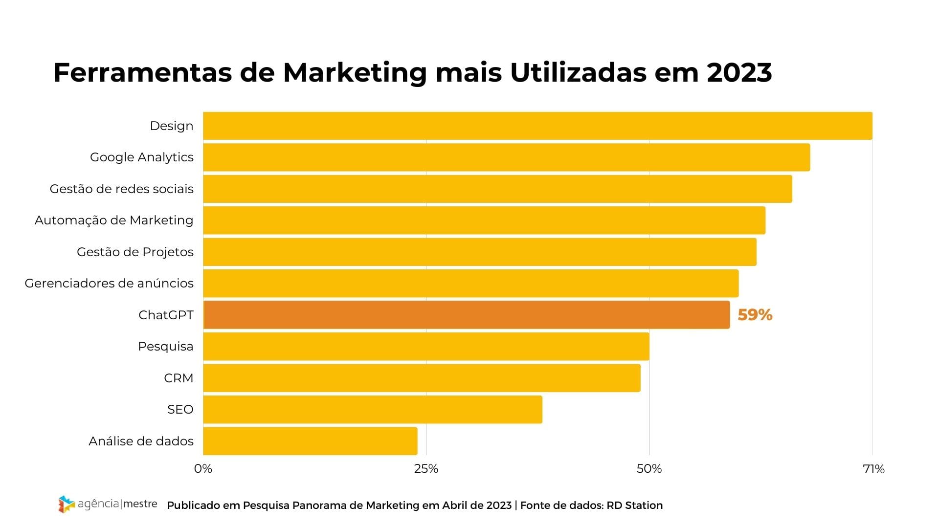 agências de performance brasil