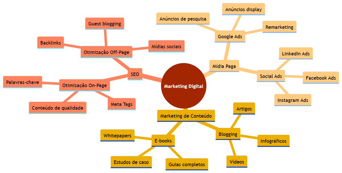 mapa mental marketing digital