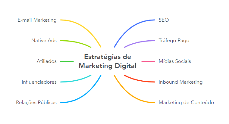 mapa mental marketing digital