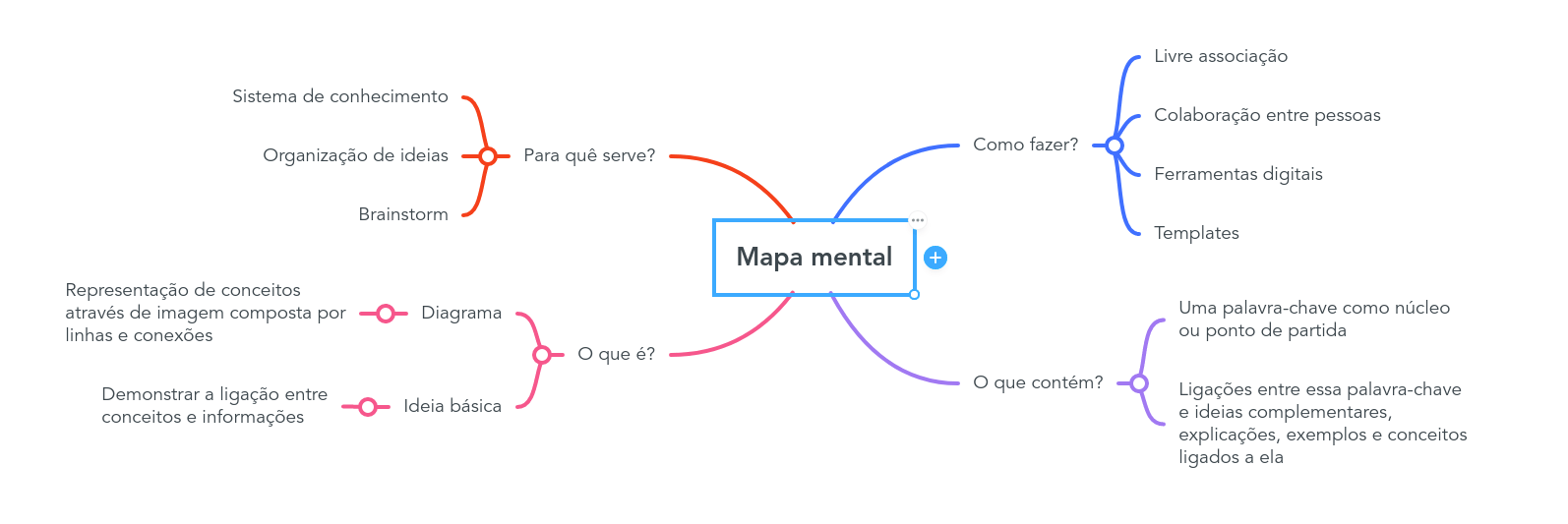 mapa mental marketing digital