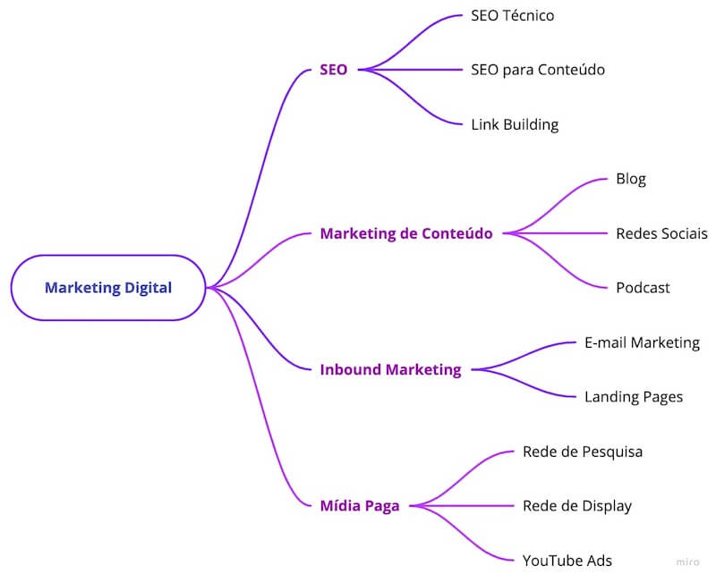 mapa mental marketing digital