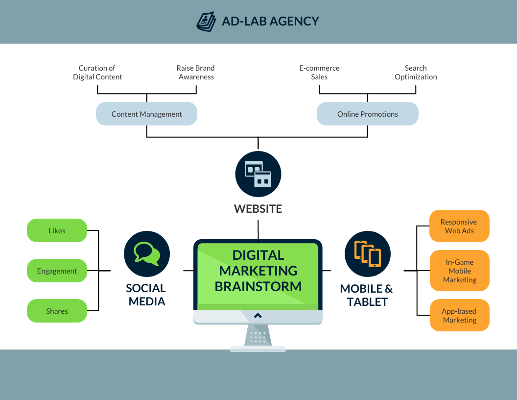 como criar um mapa mental de marketing digital