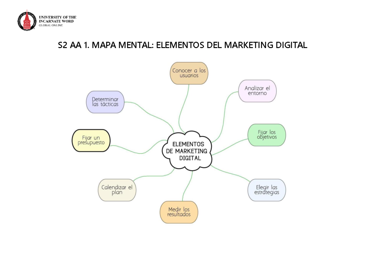 modelo de mapa mental marketing digital