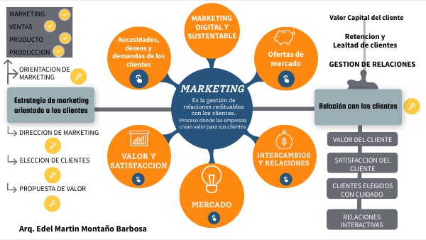 mapa mental inbound marketing
