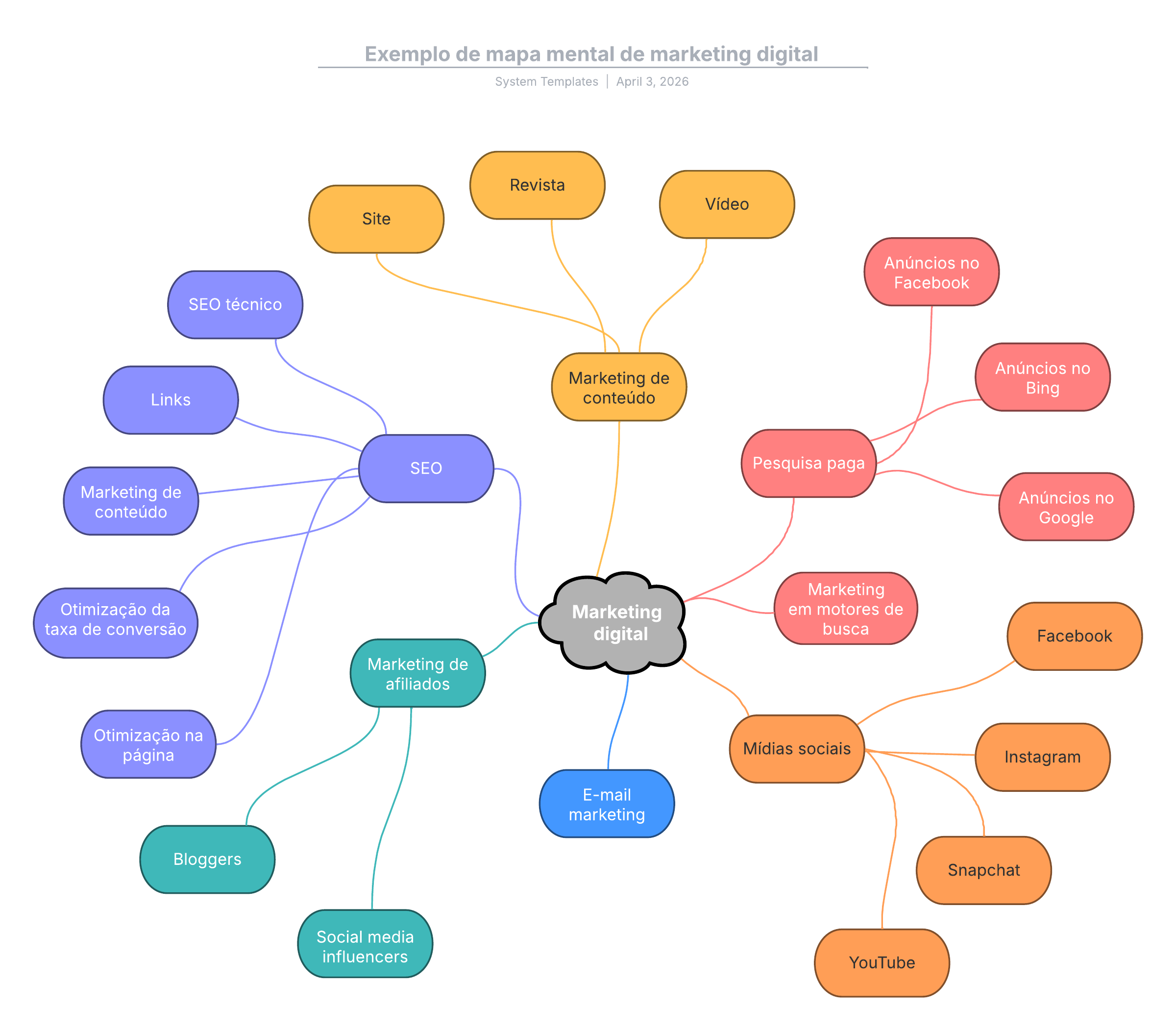 modelo de mapa mental marketing digital