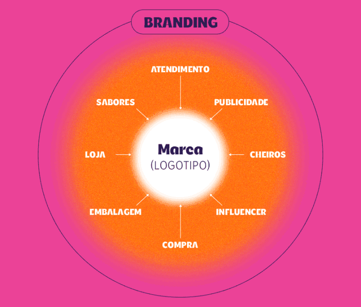 exemplos de marcas com branding de sucesso