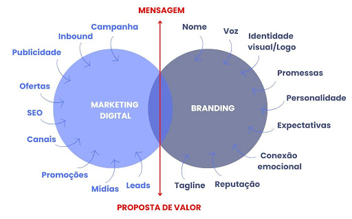 marca versus branding qual a diferença