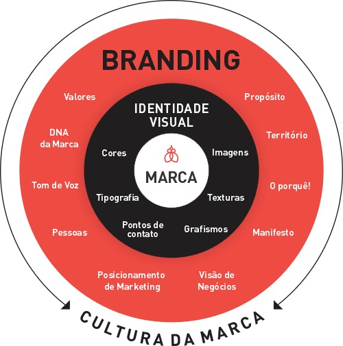 exemplos de marcas com branding de sucesso