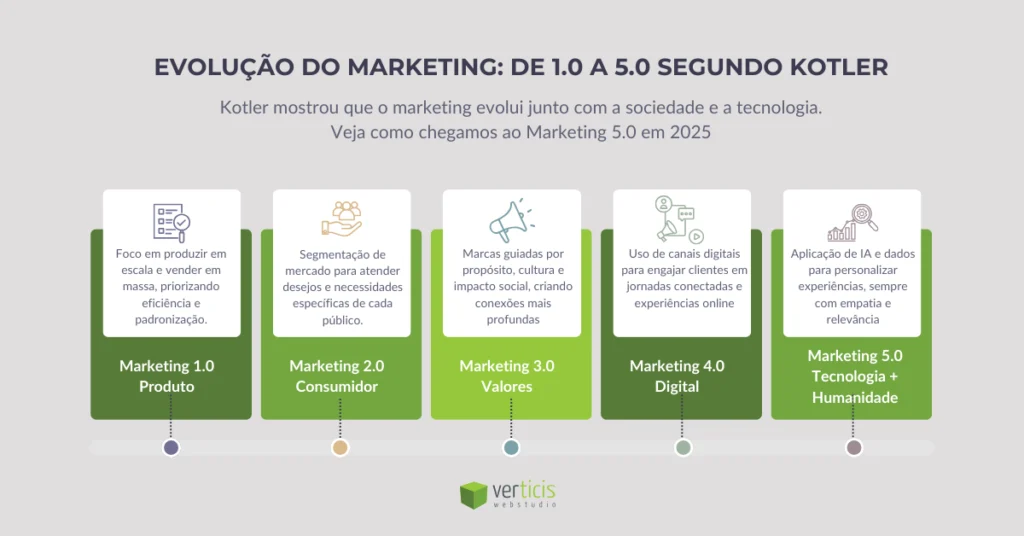 erros comuns ao implementar marketing 2.0
