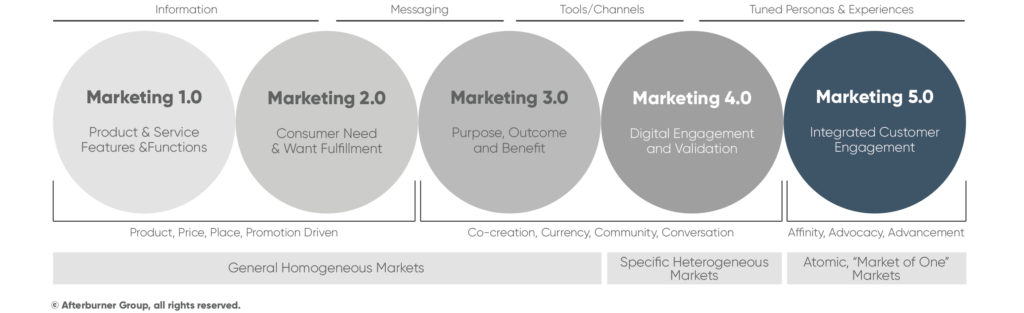 evitar erros na transição marketing 4.0 para 5.0