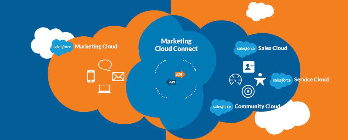 Salesforce Marketing Cloud preço