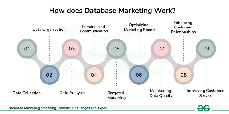 marketing databases