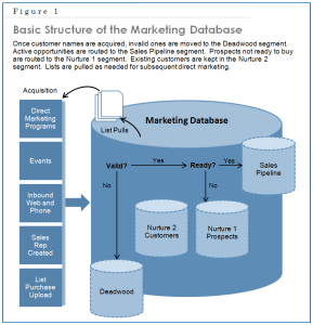 salesforce vs hubspot para marketing database