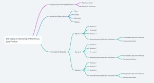 marketing de premissas