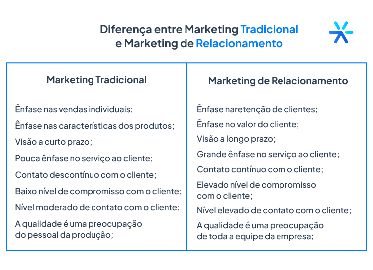 marketing de relacionamento digital versus tradicional qual o melhor
