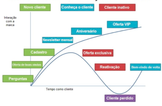 erros comuns em marketing de relacionamento que custam clientes