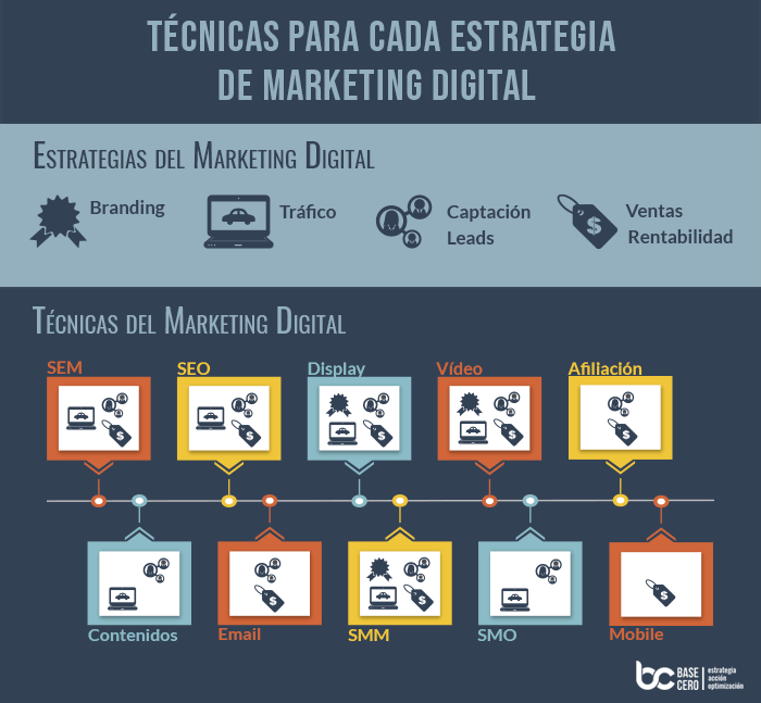 Os 3 Pilares Essenciais do Marketing Digital: Atração