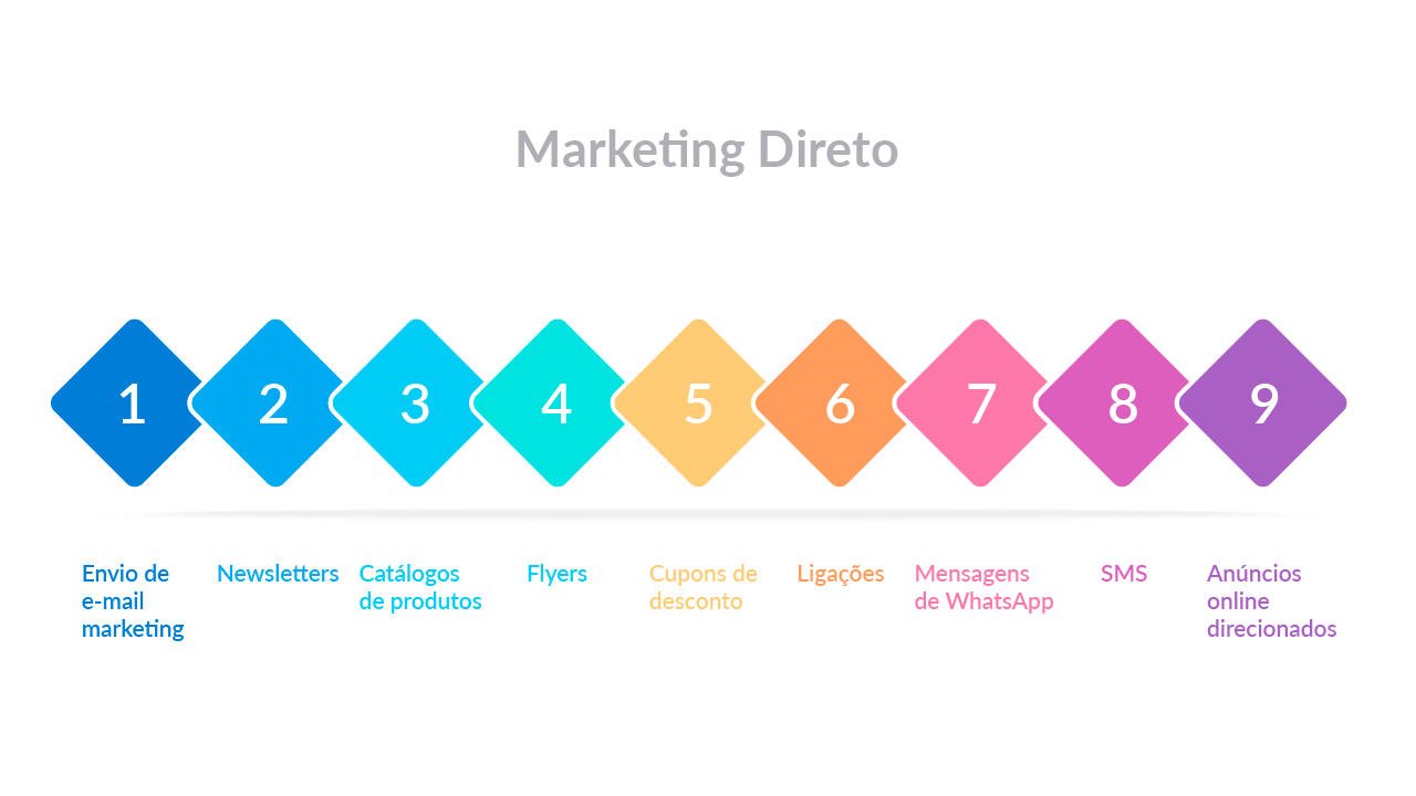 ações de marketing direto
