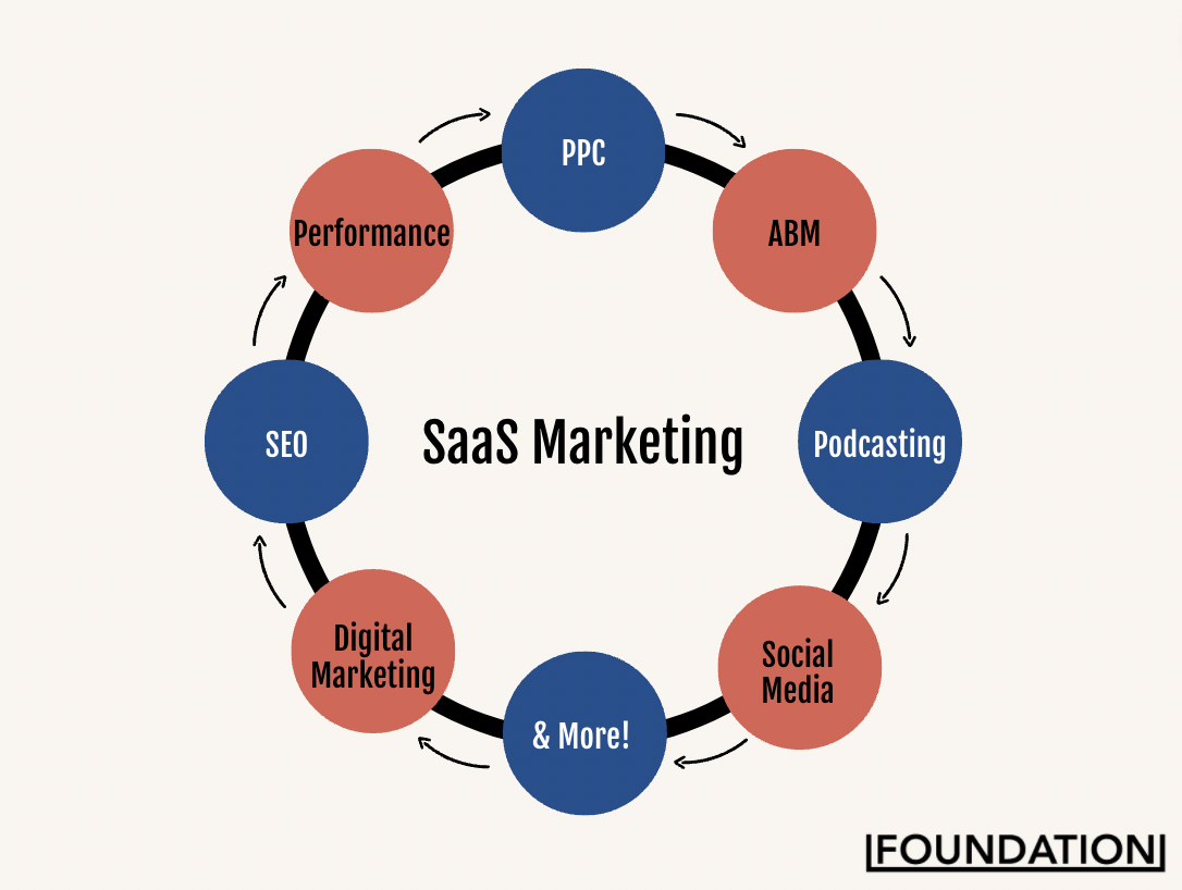 Estratégias de marketing de software como serviço