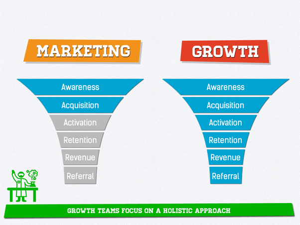 marketing growth