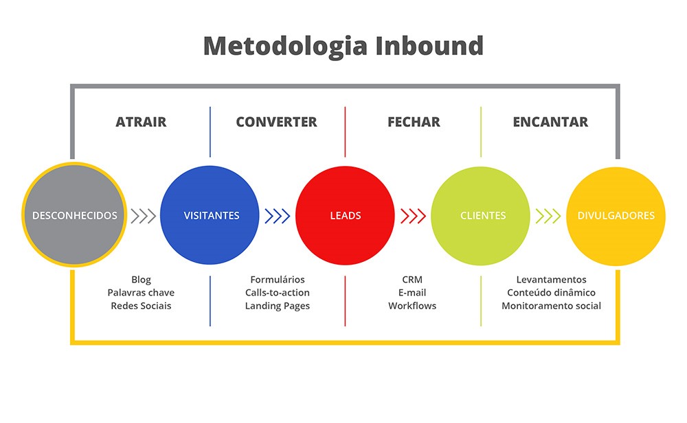 Guia Completo: As 4 Etapas Essenciais do Inbound Marketing