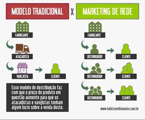 diferença entre MMN e pirâmide