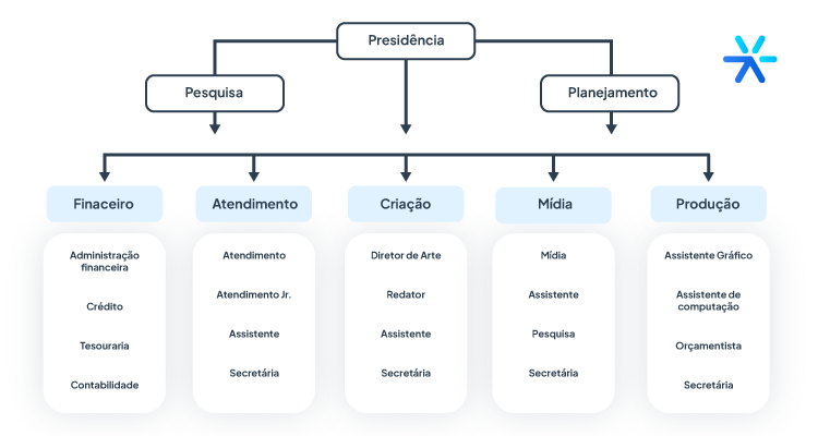 como montar um organograma de marketing