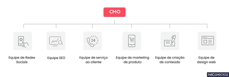 estrutura de departamento de marketing