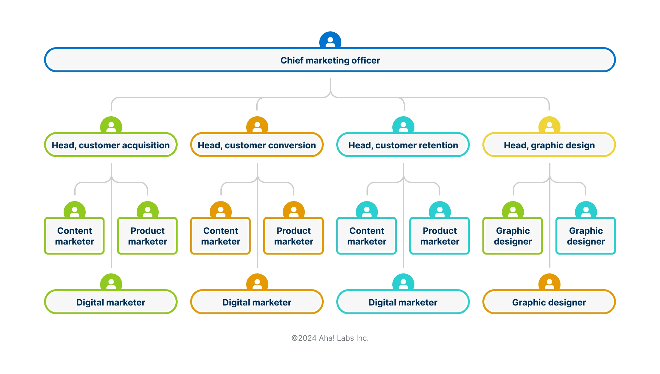 ferramentas para criar organograma de marketing