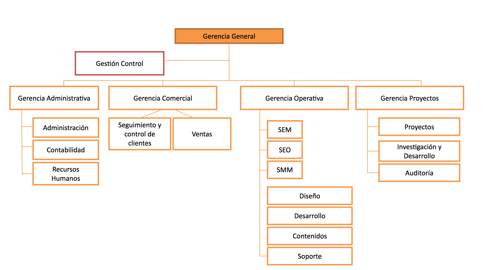 cargos em um organograma de marketing