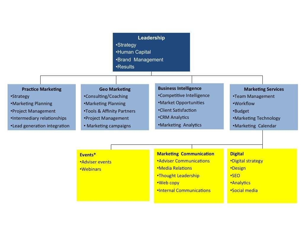 organograma de marketing digital