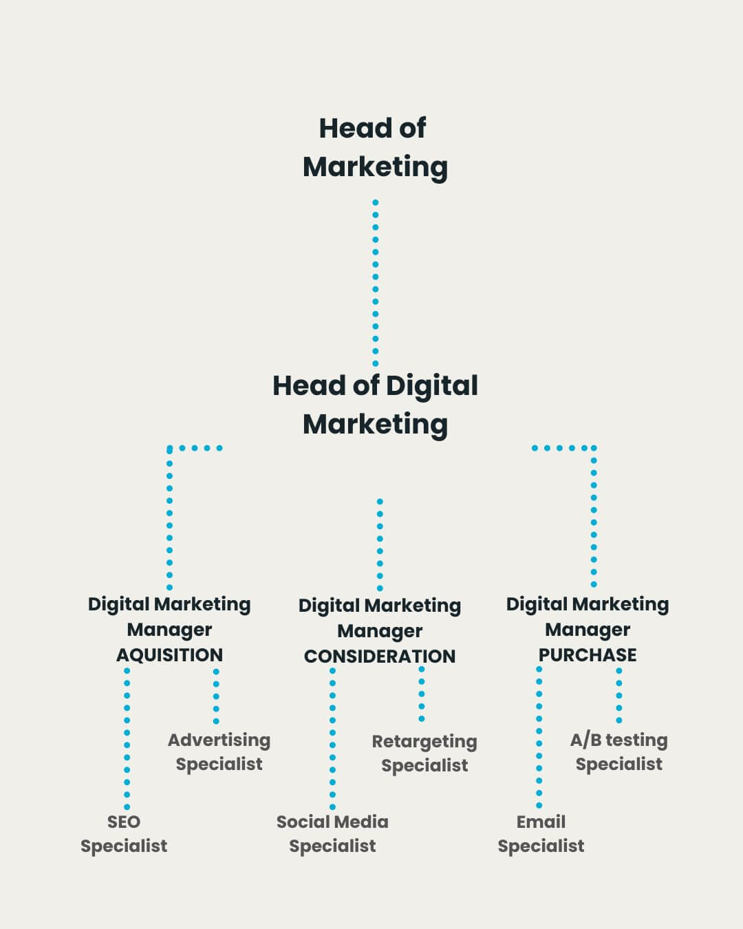 ferramentas para criar organograma de marketing