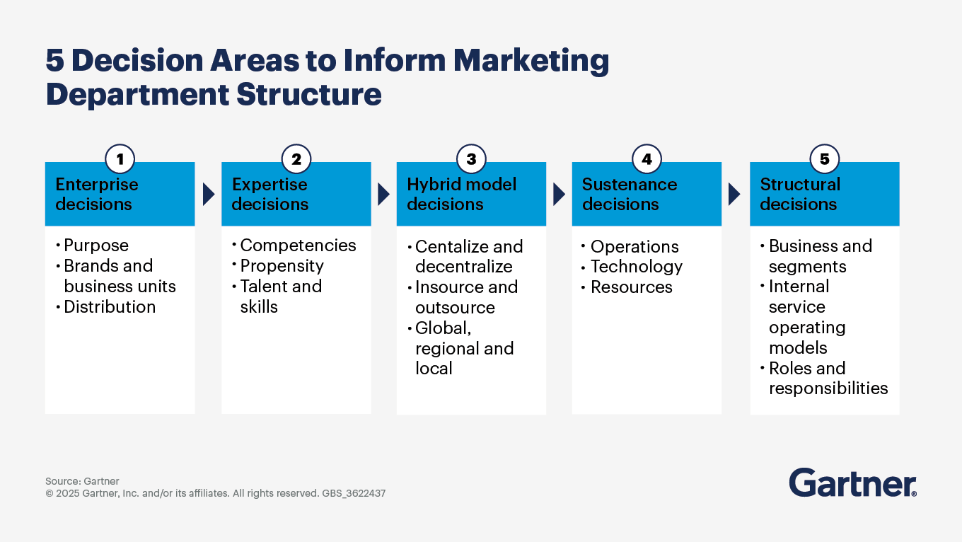 ferramentas para criar organograma de marketing