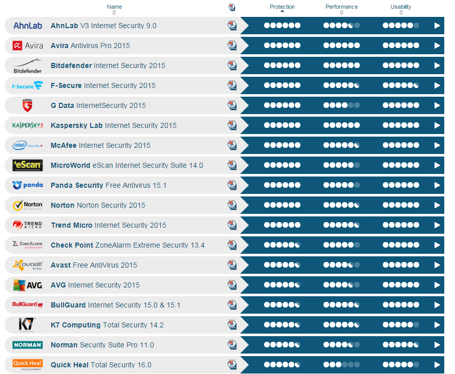 Como desinstalar um antivírus antigo
