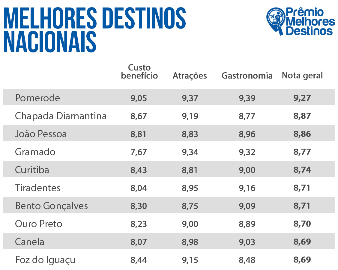 melhores destinos para turismo de compras