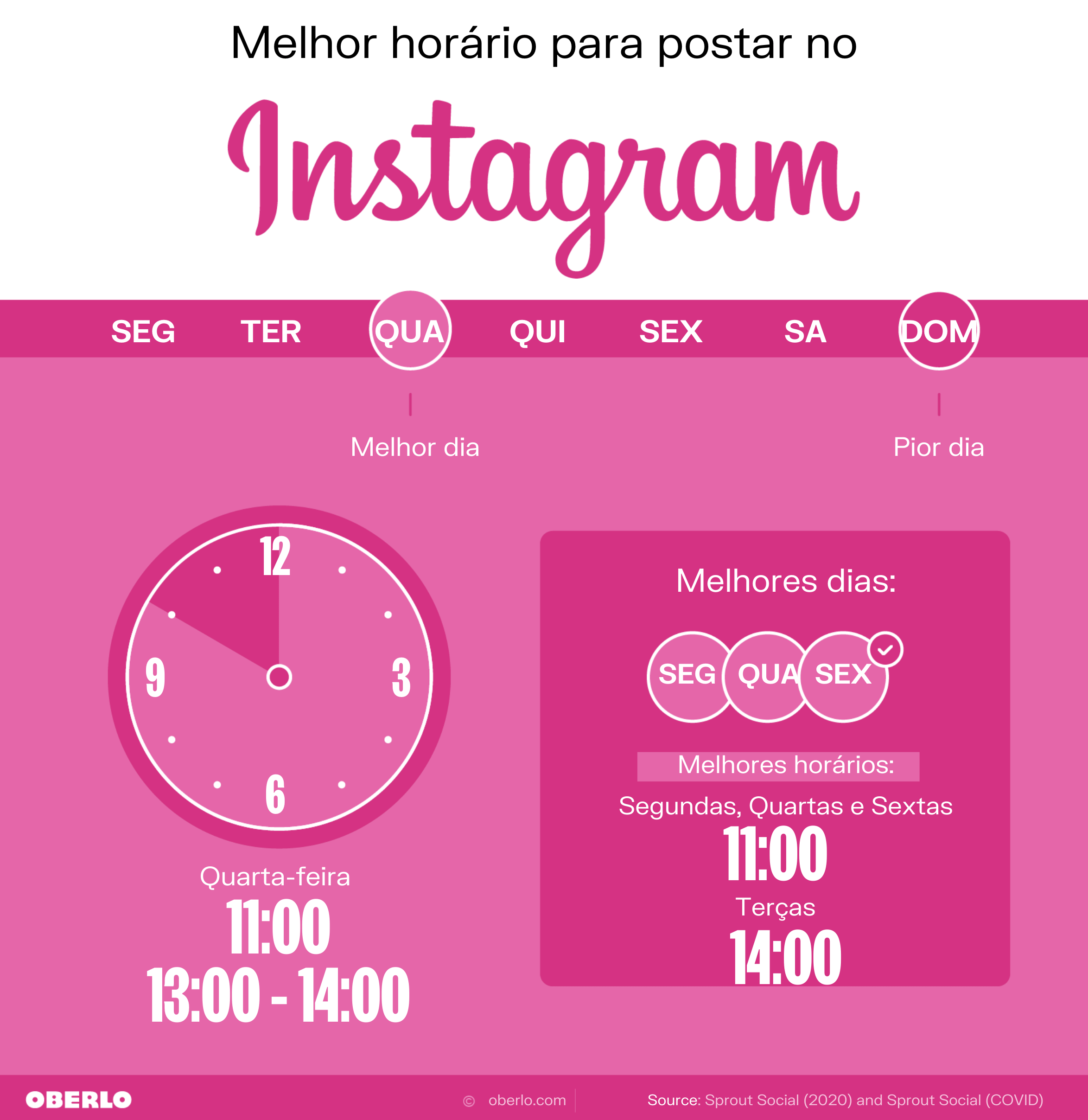 melhores horários para postar no instagram