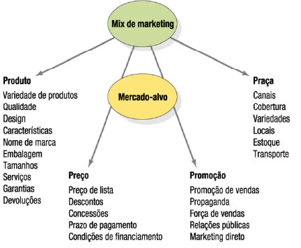 4 Ps do marketing