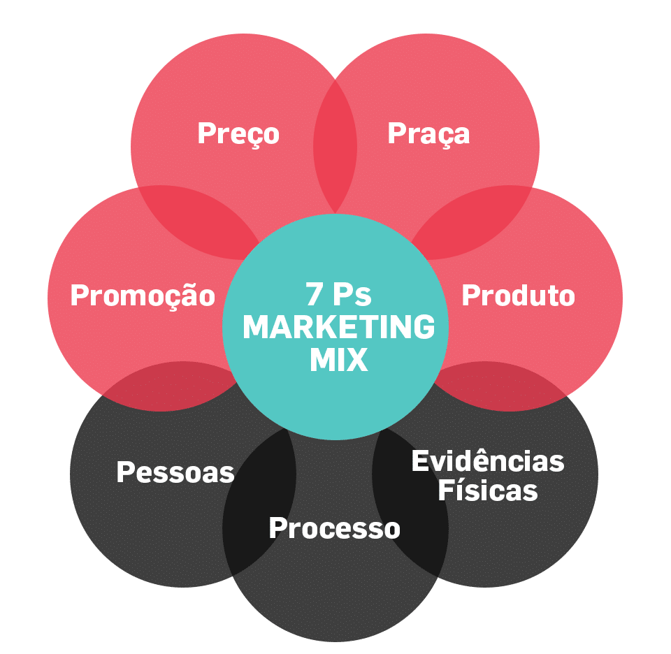 7 Ps do marketing