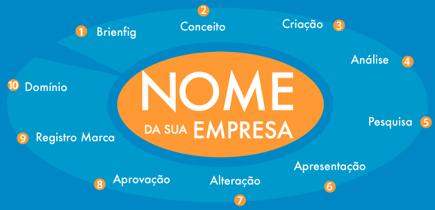 5 ideias de títulos